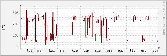 wykres przebiegu zmian kierunek wiatru (średni)