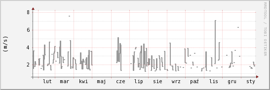 wykres przebiegu zmian średnia prędkość wiatru