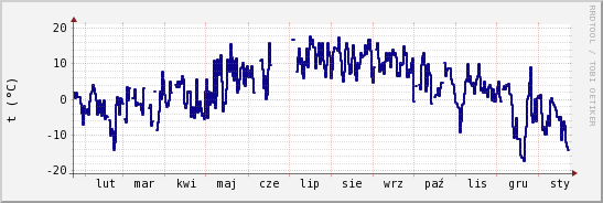 wykres przebiegu zmian temp. punktu rosy