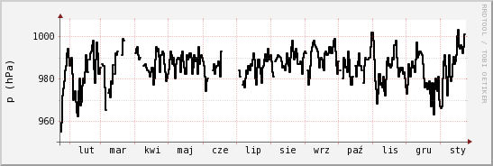 wykres przebiegu zmian ciśnienie