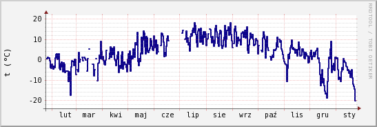 wykres przebiegu zmian temp. punktu rosy