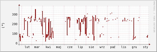 wykres przebiegu zmian kierunek wiatru (średni)