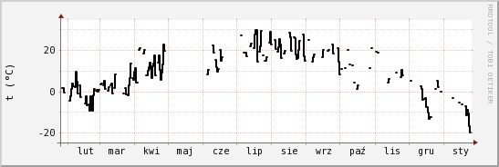 wykres przebiegu zmian windchill temp.