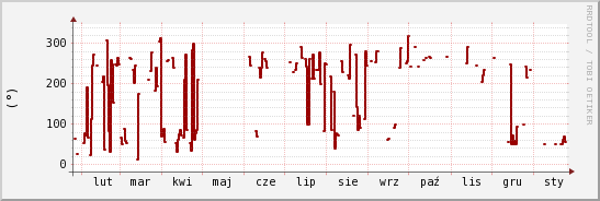 wykres przebiegu zmian kierunek wiatru (średni)