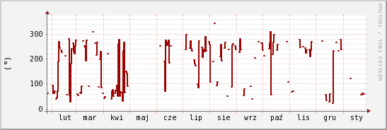 wykres przebiegu zmian kierunek wiatru (średni)