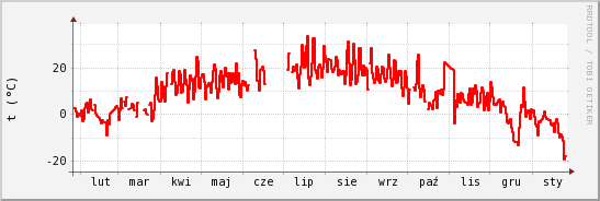 wykres przebiegu zmian temp powietrza