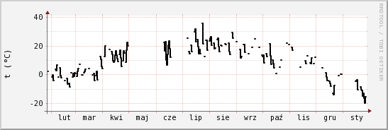 wykres przebiegu zmian windchill temp.