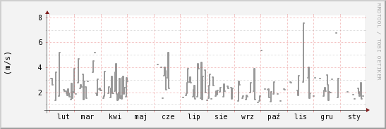 wykres przebiegu zmian średnia prędkość wiatru