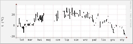 wykres przebiegu zmian windchill temp.