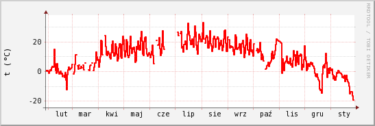 wykres przebiegu zmian temp powietrza