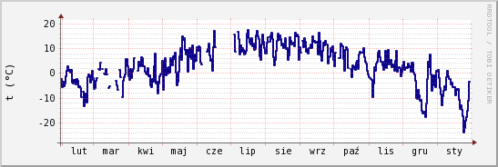 wykres przebiegu zmian temp. punktu rosy