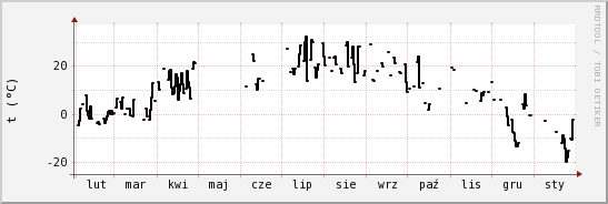 wykres przebiegu zmian windchill temp.