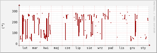 wykres przebiegu zmian kierunek wiatru (średni)