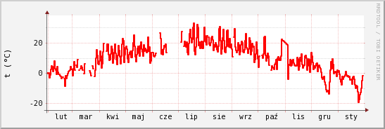 wykres przebiegu zmian temp powietrza