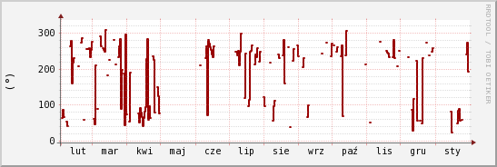 wykres przebiegu zmian kierunek wiatru (średni)