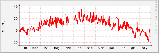 wykres przebiegu zmian temp powietrza