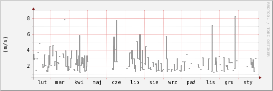 wykres przebiegu zmian średnia prędkość wiatru