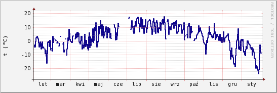 wykres przebiegu zmian temp. punktu rosy