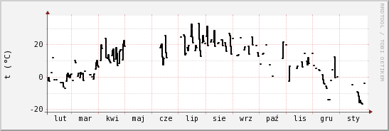 wykres przebiegu zmian windchill temp.