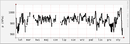 wykres przebiegu zmian ciśnienie