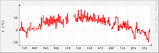 wykres przebiegu zmian temp powietrza