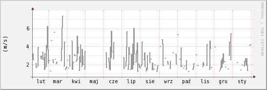 wykres przebiegu zmian średnia prędkość wiatru