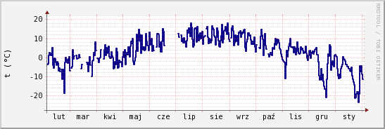 wykres przebiegu zmian temp. punktu rosy