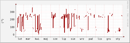 wykres przebiegu zmian kierunek wiatru (średni)