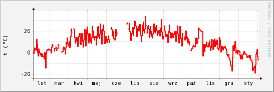 wykres przebiegu zmian temp powietrza