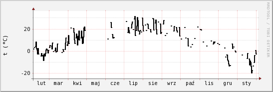 wykres przebiegu zmian windchill temp.