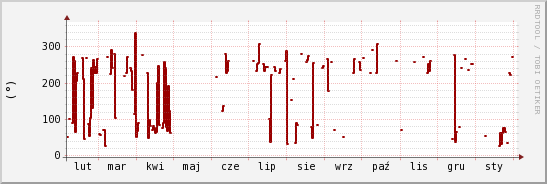 wykres przebiegu zmian kierunek wiatru (średni)