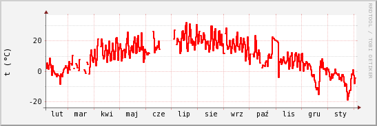 wykres przebiegu zmian temp powietrza