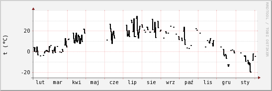 wykres przebiegu zmian windchill temp.