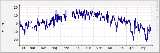 wykres przebiegu zmian temp. punktu rosy