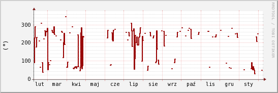 wykres przebiegu zmian kierunek wiatru (średni)
