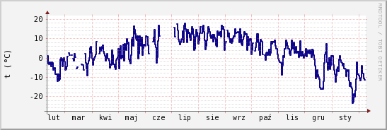 wykres przebiegu zmian temp. punktu rosy