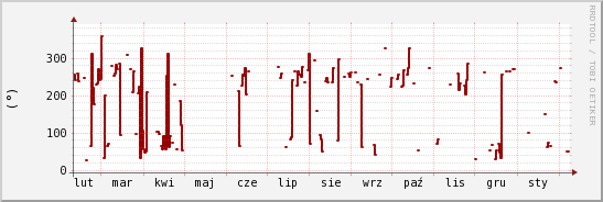wykres przebiegu zmian kierunek wiatru (średni)