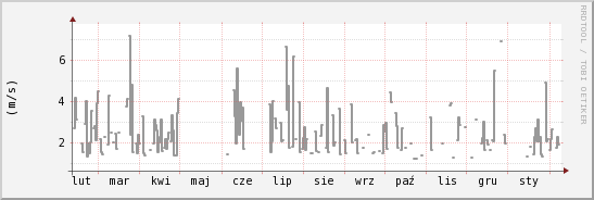 wykres przebiegu zmian średnia prędkość wiatru