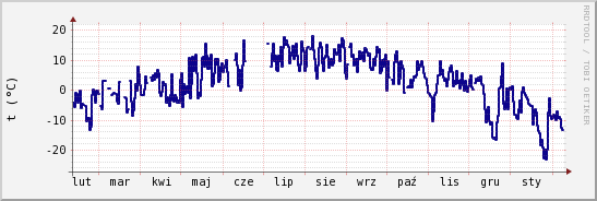 wykres przebiegu zmian temp. punktu rosy