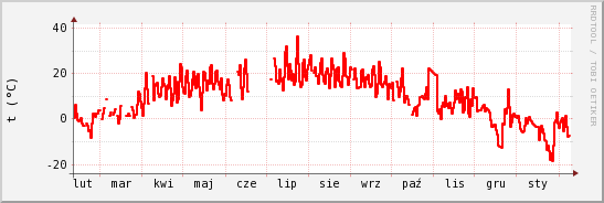 wykres przebiegu zmian temp powietrza