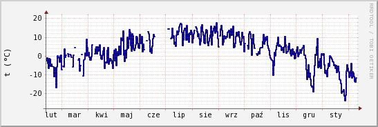 wykres przebiegu zmian temp. punktu rosy