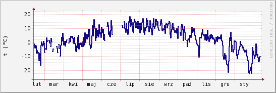 wykres przebiegu zmian temp. punktu rosy