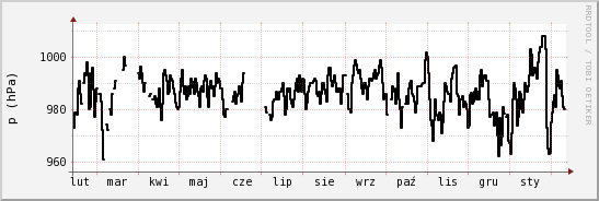 wykres przebiegu zmian ciśnienie