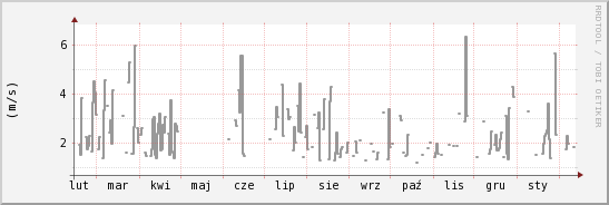 wykres przebiegu zmian średnia prędkość wiatru