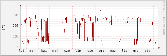 wykres przebiegu zmian kierunek wiatru (średni)