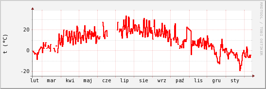 wykres przebiegu zmian temp powietrza