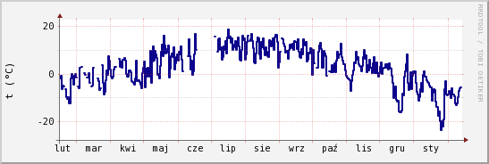 wykres przebiegu zmian temp. punktu rosy