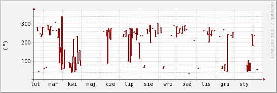 wykres przebiegu zmian kierunek wiatru (średni)