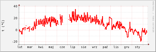 wykres przebiegu zmian temp powietrza