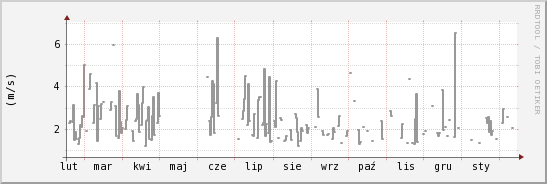 wykres przebiegu zmian średnia prędkość wiatru